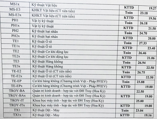  Điểm chuẩn trúng tuyển cao nhất Trường ĐH Bách khoa Hà Nội: 29,04  - Ảnh 3.