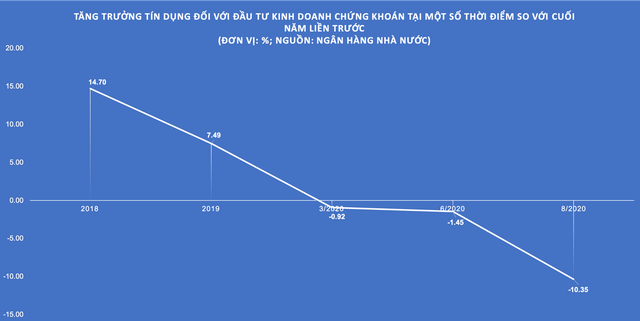 Cho vay đầu tư chứng khoán bất ngờ giảm mạnh - Ảnh 1.