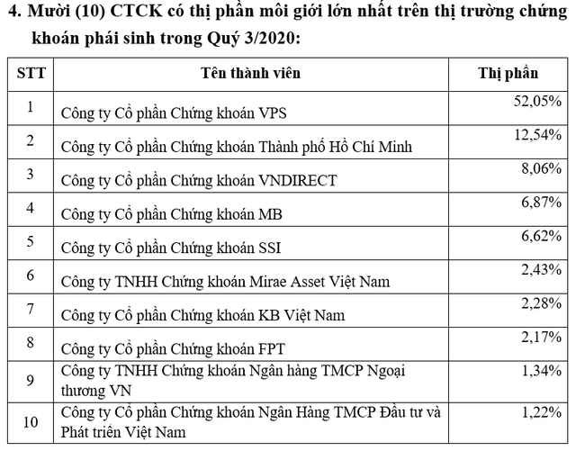 Chứng khoán VPS bất ngờ đứng đầu thị phần môi giới HNX, UPCom và phái sinh trong quý 3/2020 - Ảnh 3.