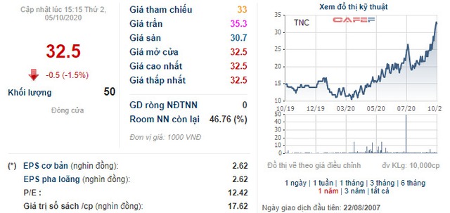 Cao su Thống Nhất (TNC): Cổ phiếu tăng gấp đôi từ đầu năm, đã hoàn thành 91% kế hoạch lợi nhuận cả năm - Ảnh 1.