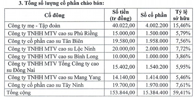 VRG tăng gấp đôi từ đầu năm, Tập đoàn Cao su Việt Nam muốn thoái hết vốn tại Vinaruco - Ảnh 1.