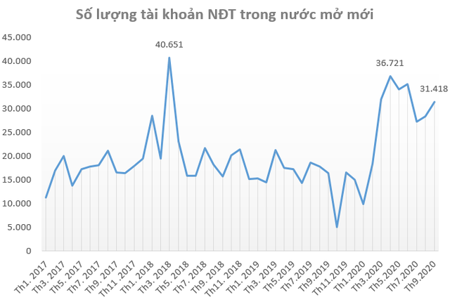 Thị trường sôi động trở lại, nhà đầu tư “ồ ạt” mở tài khoản chứng khoán trong tháng 9 - Ảnh 1.