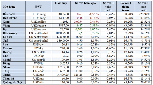 Thị trường ngày 8/10: Giá dầu giảm 2%, vàng tăng tiếp, lúa mì lập ‘đỉnh’ 5 năm - Ảnh 1.