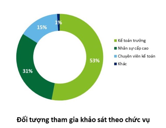 Hơn 50% doanh nghiệp tham gia khảo sát của HOSE và Deloitte đã áp dụng hoặc đang chuẩn bị chuyển đổi theo IFRS - Ảnh 1.