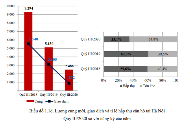 Thị trường bất động sản Hà Nội 9 tháng đầu năm qua các con số - Ảnh 4.