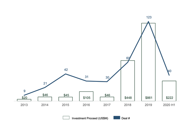 Do Ventures: Vốn đổ vào startup công nghệ giảm 22% nửa đầu năm 2020 nhưng Việt Nam vẫn là điểm đến hàng đầu của các quỹ mạo hiểm trong 12 tháng tới - Ảnh 1.
