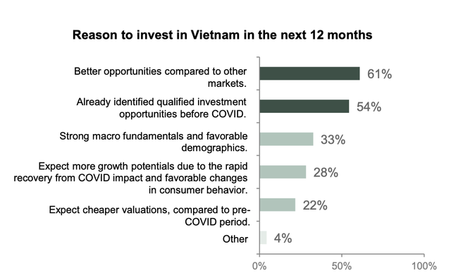 Do Ventures: Vốn đổ vào startup công nghệ giảm 22% nửa đầu năm 2020 nhưng Việt Nam vẫn là điểm đến hàng đầu của các quỹ mạo hiểm trong 12 tháng tới - Ảnh 5.