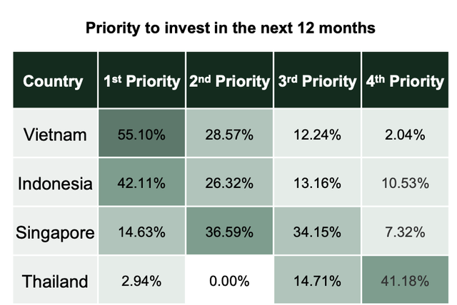 Do Ventures: Vốn đổ vào startup công nghệ giảm 22% nửa đầu năm 2020 nhưng Việt Nam vẫn là điểm đến hàng đầu của các quỹ mạo hiểm trong 12 tháng tới - Ảnh 4.