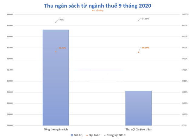 Thu ngân sách 9 tháng lần đầu tiên suy giảm sau nhiều năm - Ảnh 1.