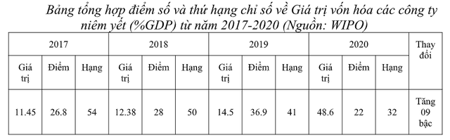 Chỉ số giá trị vốn hóa các công ty niêm yết của Việt Nam tiếp tục tăng 9 bậc trong Báo cáo chỉ số đổi mới sáng tạo toàn cầu năm 2020 - Ảnh 1.