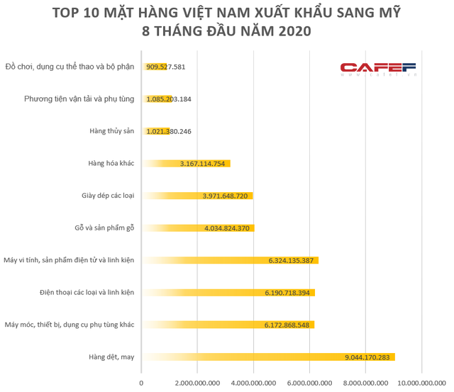 Thặng dư thương mại Việt Nam - Hoa Kỳ tăng cao kỷ lục - Ảnh 1.