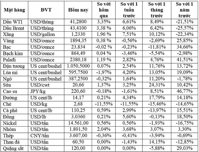 Thị trường ngày 09/10: Dầu đảo chiều leo dốc hơn 3%, vàng và nhiều hàng hóa khác đồng loạt tăng cao - Ảnh 1.