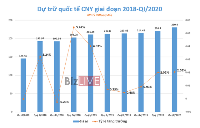 [Chart] Nhân dân tệ rướn lên, USD lùi nhẹ trong dự trữ ngoại hối toàn cầu - Ảnh 5.