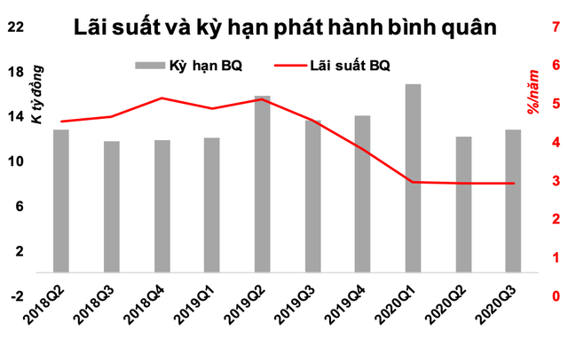 Chính phủ đang đón kỷ lục “mùa vàng” trái phiếu - Ảnh 1.