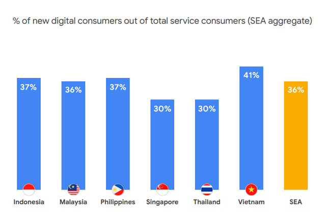 Kinh tế số xoay chiều ở Đông Nam Á: Singapore thụt lùi, Việt Nam tăng trưởng hai chữ số, sẽ vươn lên thứ hai ASEAN vào năm 2025 - Ảnh 2.