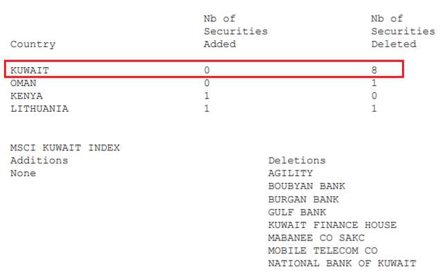 MSCI loại toàn bộ cổ phiếu Kuwait khỏi danh mục Frontier Markets Index, gia tăng tỷ trọng cổ phiếu Việt Nam từ ngày 1/12 - Ảnh 1. MSCI loại toàn bộ cổ phiếu Kuwait khỏi danh mục Frontier Markets Index, gia tăng tỷ trọng cổ phiếu Việt Nam từ ngày 1/12 - Ảnh 1.