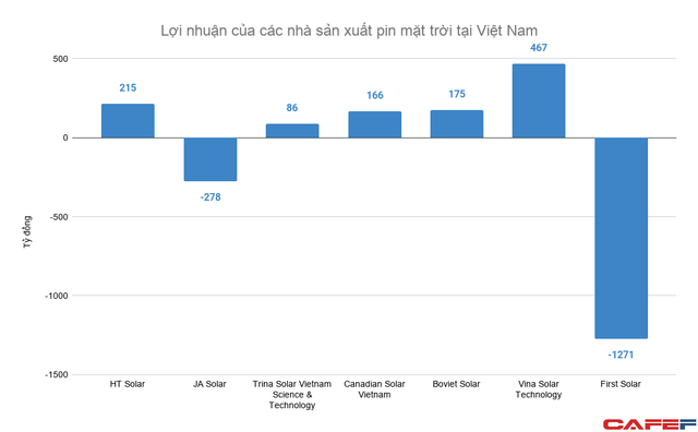 Nhiều anh tài Mỹ - Trung chuyên sản xuất pin mặt trời đặt nhà máy tại Việt Nam, doanh thu hàng chục nghìn tỷ đồng mỗi năm - Ảnh 2.