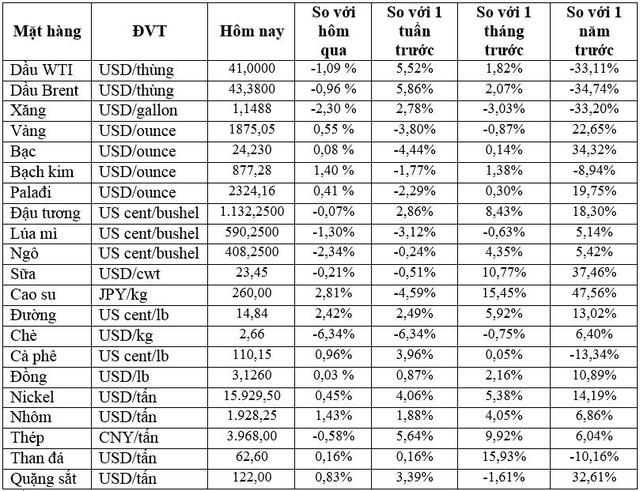 Thị trường ngày 13/11: Dầu giảm, giá cao su lên mức cao nhất trong 2 tuần - Ảnh 1.