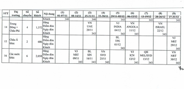  Lo lừa đảo, Cục Hàng không Việt Nam công bố chuyến bay đưa công dân về nước  - Ảnh 4.