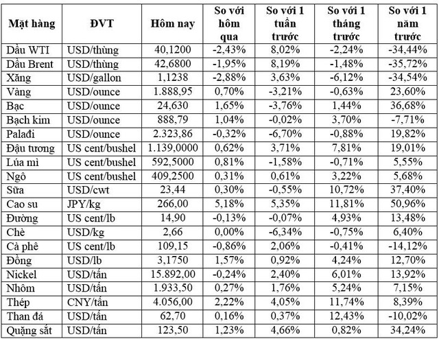 Thị trường ngày 14/11: Các mặt hàng nông sản đồng loạt tăng, dầu giảm - Ảnh 1.