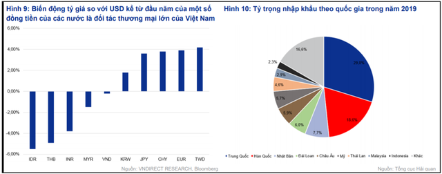 Tỷ giá ổn định, tiền đồng mạnh lên, giảm gánh nặng thanh toán nợ nước ngoài - Ảnh 2.