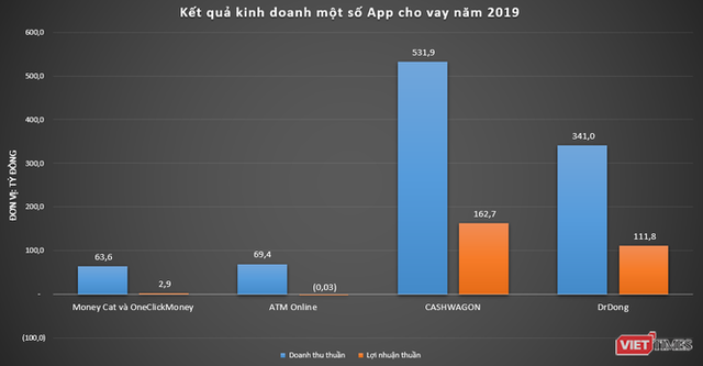 Lỗ đến âm vốn chủ sở hữu như Saigon Credit: Đối tác cho vay của MoneyCat và OneClickMoney - Ảnh 3.