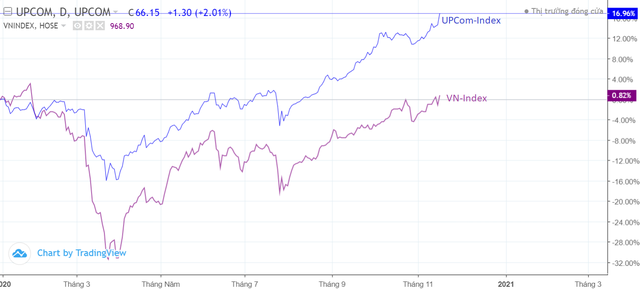 Trong khi VN-Index chật vật trở lại “vạch xuất phát” sau 11 tháng, sàn UPCom đã có cú bứt phá ngoạn mục 17% trong năm 2020 - Ảnh 1.