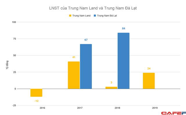 Ngoài tham vọng với năng lượng tái tạo, hệ sinh thái Trung Nam Group còn đang sở hữu những đơn vị với gần chục nghìn tỷ doanh thu mỗi năm - Ảnh 4.