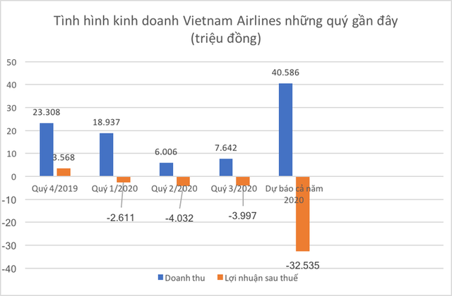 Có gói giải cứu, Vietnam Airlines sẽ thoát hiểm? - Ảnh 1.