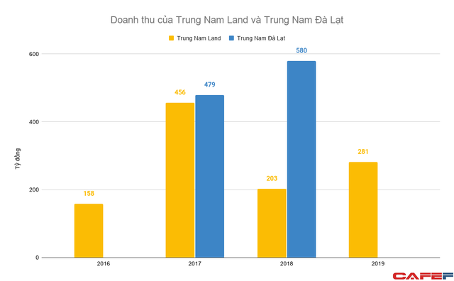 Ngoài tham vọng với năng lượng tái tạo, hệ sinh thái Trung Nam Group còn đang sở hữu những đơn vị với gần chục nghìn tỷ doanh thu mỗi năm - Ảnh 3.