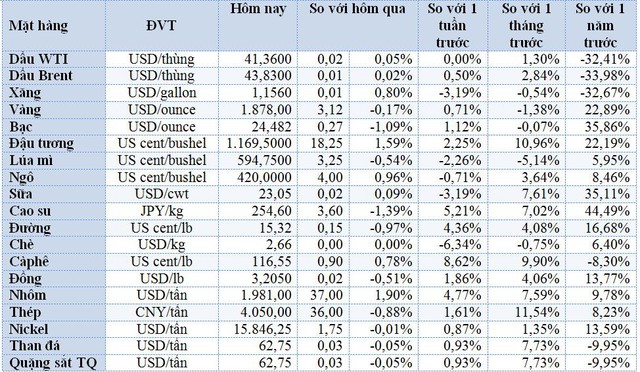 Thị trường ngày 18/11: Giá dầu, vàng đi xuống, cao su bị chốt lời mạnh, thép không gỉ thấp nhất 5 tháng - Ảnh 1.