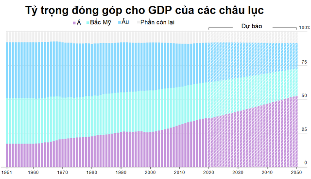 Bloomberg: Kinh tế toàn cầu có bước dịch chuyển lớn, 2020 khởi động thế kỷ của châu Á - Ảnh 1.