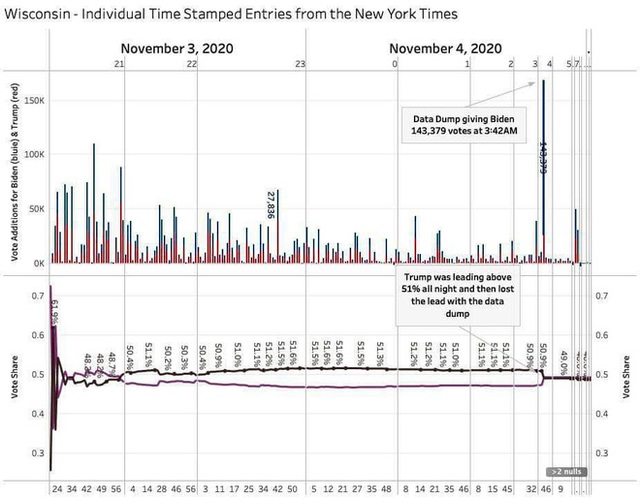 Ông Trump tung bằng chứng, nói số phiếu của ông Biden tại Wisconsin tăng không thể tin nổi lúc 4h sáng - Ảnh 1.