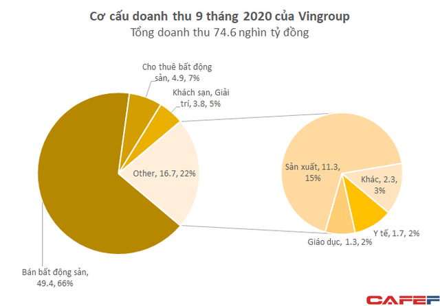 Mổ xẻ doanh thu gần 75.000 tỷ đồng của Vingroup - Ảnh 1.