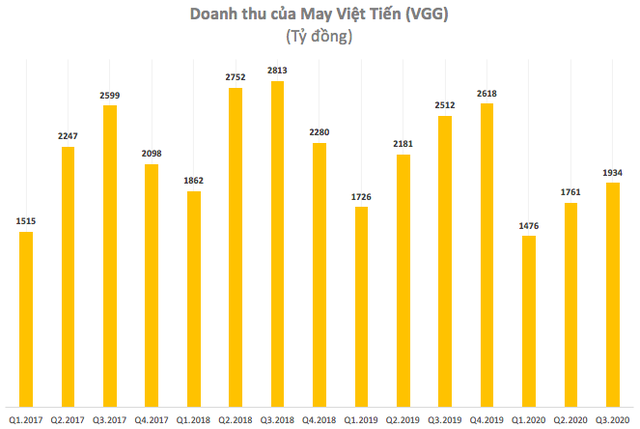 Các đối tác giảm và huỷ lượng lớn đơn hàng khiến May Việt Tiến quý 3 lãi 40 tỷ đồng giảm 65% so với cùng kỳ - Ảnh 1.
