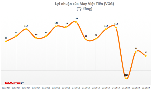 Các đối tác giảm và huỷ lượng lớn đơn hàng khiến May Việt Tiến quý 3 lãi 40 tỷ đồng giảm 65% so với cùng kỳ - Ảnh 2.