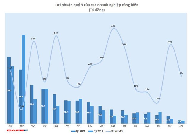 Doanh nghiệp cảng biển đang phục hồi trở lại - Ảnh 2.