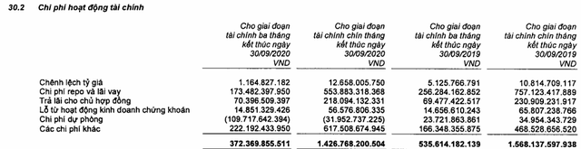 Tập đoàn Bảo Việt (BVH) lãi 1.122 tỷ đồng trong 9 tháng, danh mục đầu tư tăng vọt lên 127.700 tỷ đồng - Ảnh 2.
