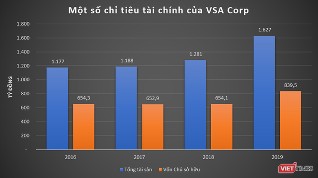 VSA Corp: Ông chủ hãng hàng không Vietstar Airlines đang làm ăn thế nào? - Ảnh 2.