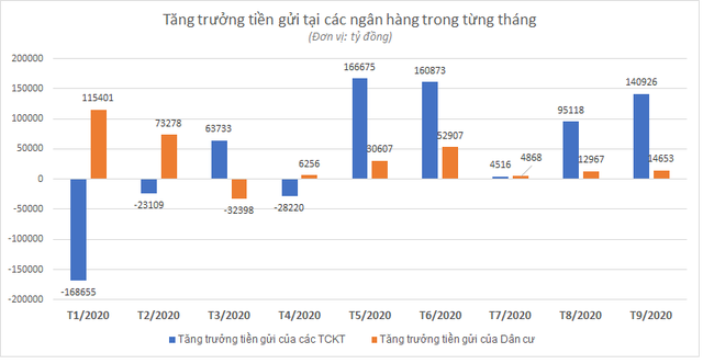 Doanh nghiệp ồ ạt gửi tiền vào hệ thống ngân hàng - Ảnh 1.