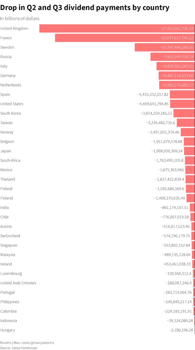 Dòng cổ tức toàn cầu sụt giảm mạnh vì COVID-19, nhưng được dự báo sẽ sớm quay trở lại - Ảnh 1.