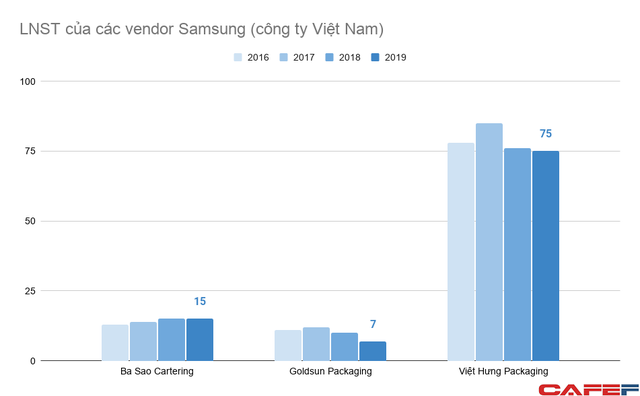 Doanh nghiệp Việt tham gia vào chuỗi cung ứng của Samsung đang làm ăn ra sao? - Ảnh 3.