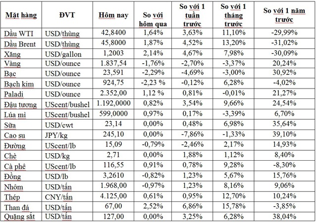 Thị trường ngày 24/11: Giá dầu tăng hơn 2%, vàng thấp nhất 4 tháng - Ảnh 1.