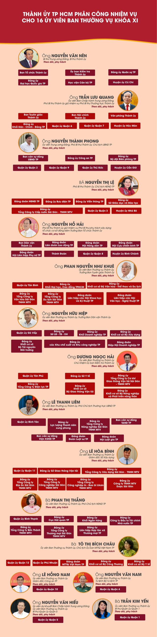  [Infographic] Nhiệm vụ cụ thể của 16 Ủy viên Ban Thường vụ Thành ủy TP HCM khóa XI  - Ảnh 1.