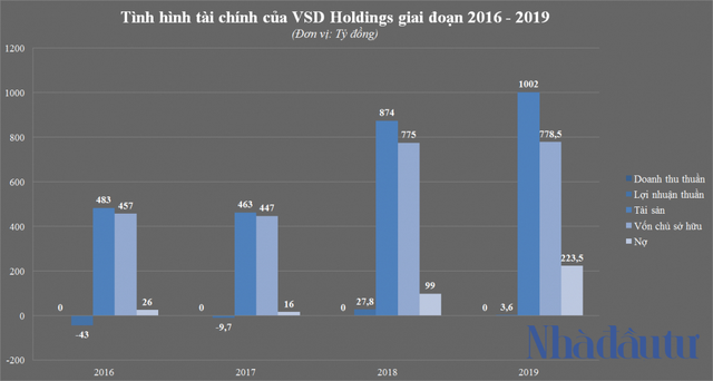 Tham vọng nghìn tỷ VSD Holdings của thiếu gia Thuận Thành EJS - Ảnh 3.