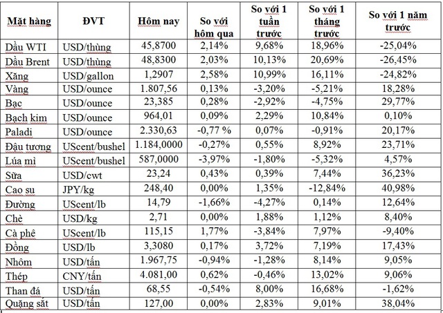 Thị trường ngày 26/11: Giá dầu vẫn cao nhất 8 tháng, đồng cao nhất 7 năm - Ảnh 1.