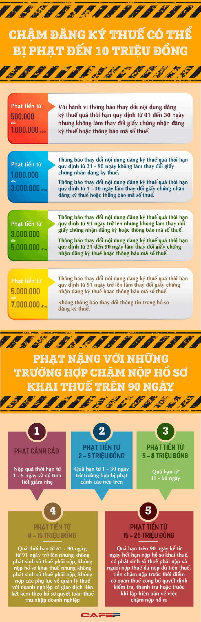 Infographic: Chậm nộp hồ sơ khai thuế có thể bị phạt tới 25 triệu đồng - Ảnh 1.