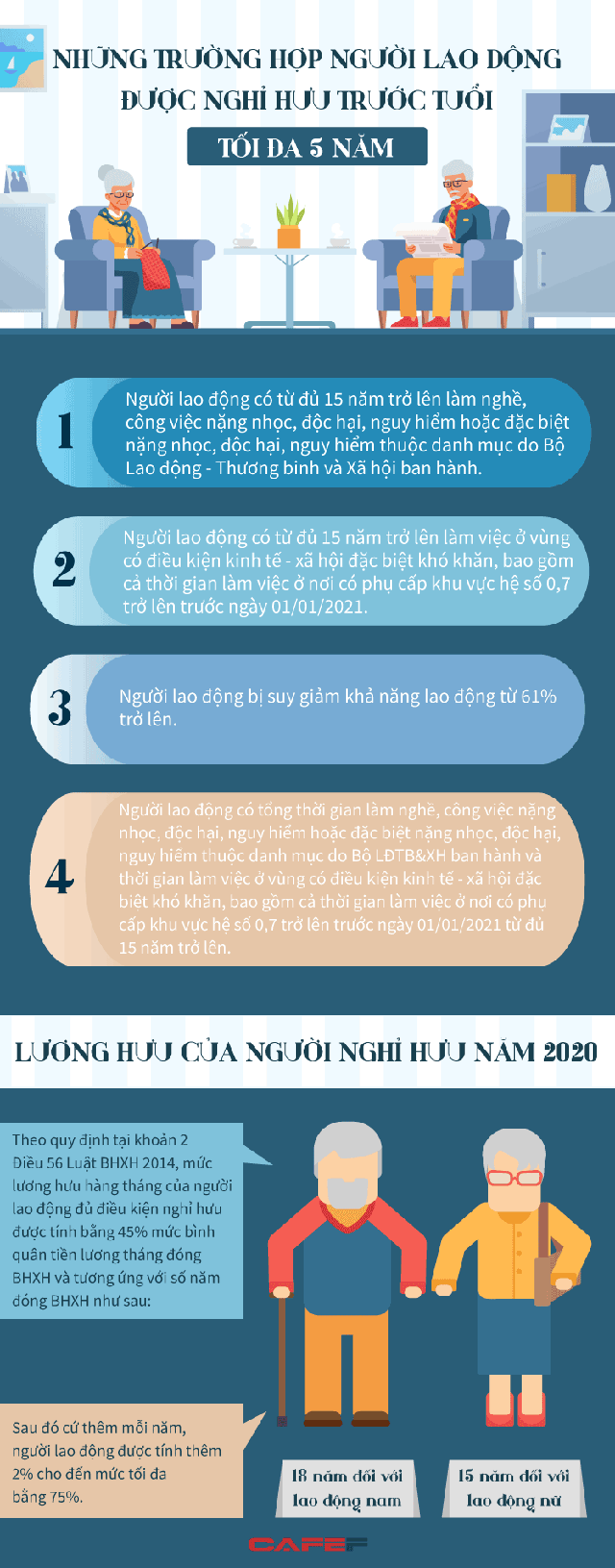 Infographic: Những trường hợp người lao động được nghỉ hưu trước tuổi tối đa 05 năm - Ảnh 1.