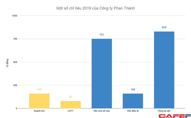 Khối tài sản cả nghìn tỷ của gia đình Phan Thành và mối quan hệ chặt chẽ với Capella Holdings của doanh nhân Nguyễn Cao Trí - Ảnh 1.