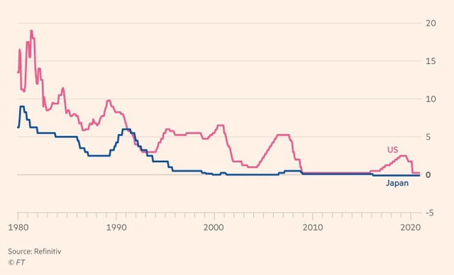 Bài học Nhật Bản để đối phó lãi suất thấp và lạm phát thời hậu Covid-19 - Ảnh 4.